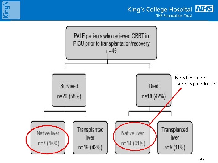 Need for more bridging modalities 25 