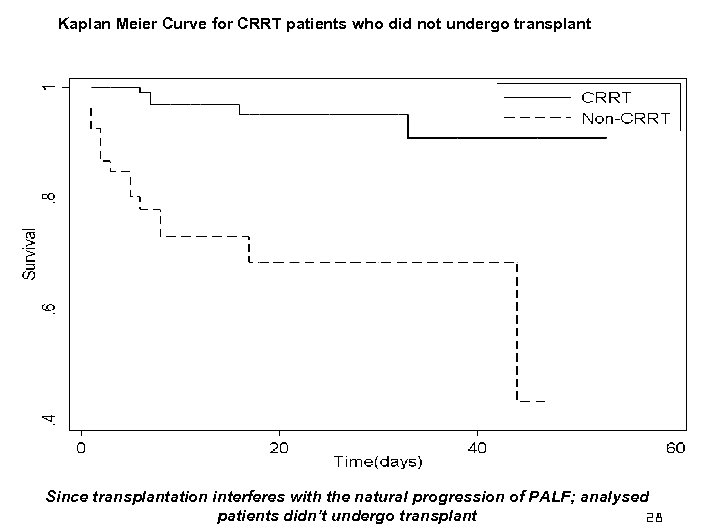 Kaplan Meier Curve for CRRT patients who did not undergo transplant Since transplantation interferes