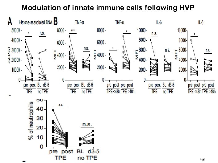 Modulation of innate immune cells following HVP 42 