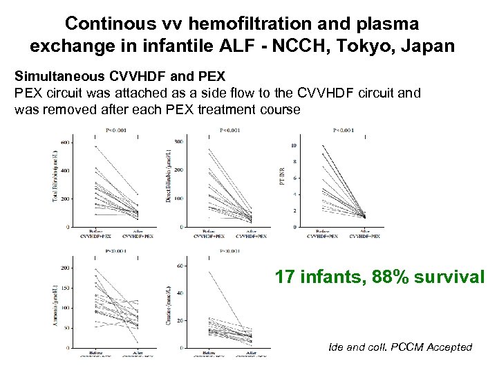 Continous vv hemofiltration and plasma exchange in infantile ALF - NCCH, Tokyo, Japan Simultaneous