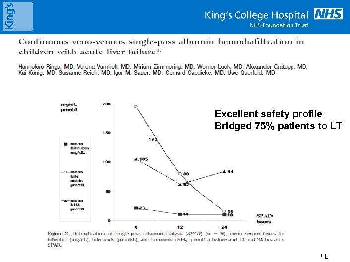 Excellent safety profile Bridged 75% patients to LT 46 