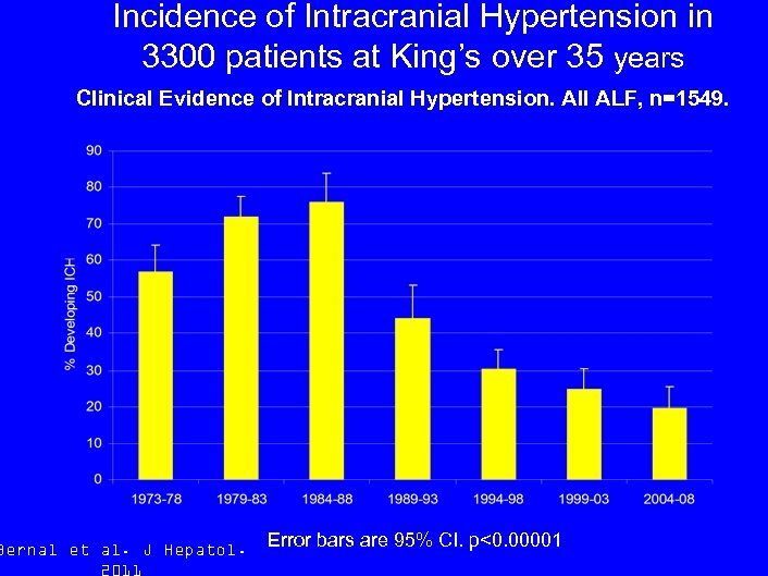 Incidence of Intracranial Hypertension in 3300 patients at King’s over 35 years Clinical Evidence