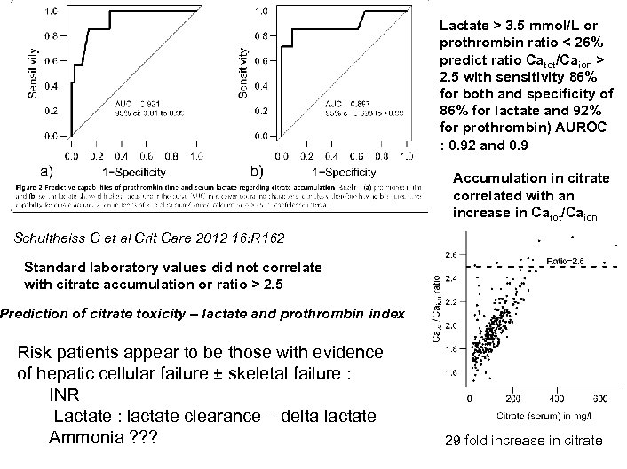 Lactate > 3. 5 mmol/L or prothrombin ratio < 26% predict ratio Catot/Caion >