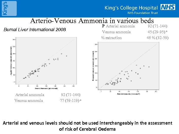 Arterio-Venous Ammonia in various beds Bernal Liver International 2008 Arterial ammonia Venous ammonia P