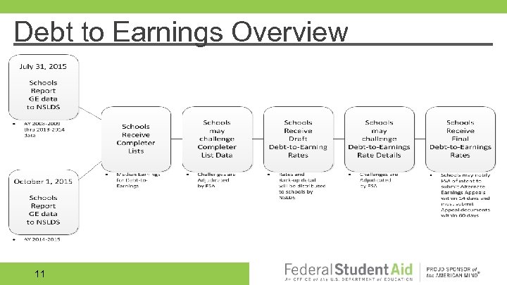 Debt to Earnings Overview 11 
