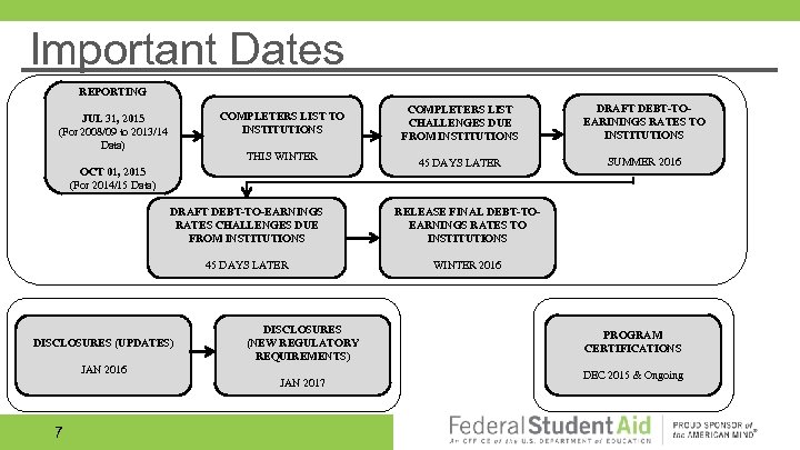 Important Dates REPORTING COMPLETERS LIST TO INSTITUTIONS JUL 31, 2015 (For 2008/09 to 2013/14