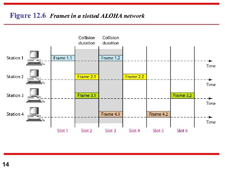 Figure 12. 6 Frames in a slotted ALOHA network 14 