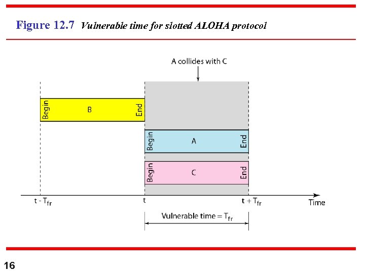 Figure 12. 7 Vulnerable time for slotted ALOHA protocol 16 