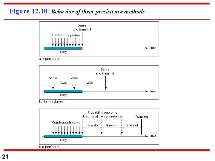 Figure 12. 10 Behavior of three persistence methods 21 