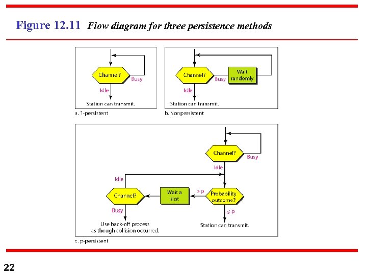 Figure 12. 11 Flow diagram for three persistence methods 22 