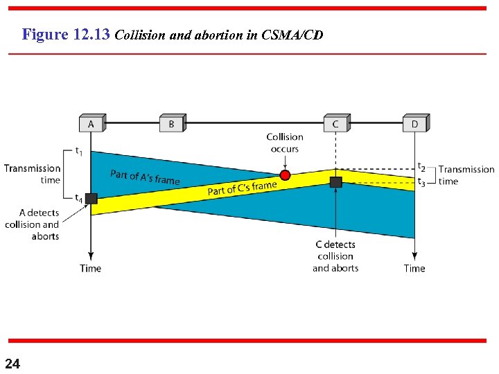 Figure 12. 13 Collision and abortion in CSMA/CD 24 