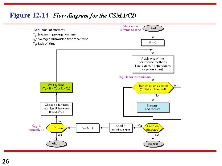 Figure 12. 14 Flow diagram for the CSMA/CD 26 
