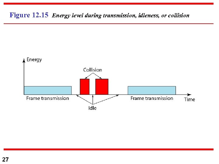 Figure 12. 15 Energy level during transmission, idleness, or collision 27 