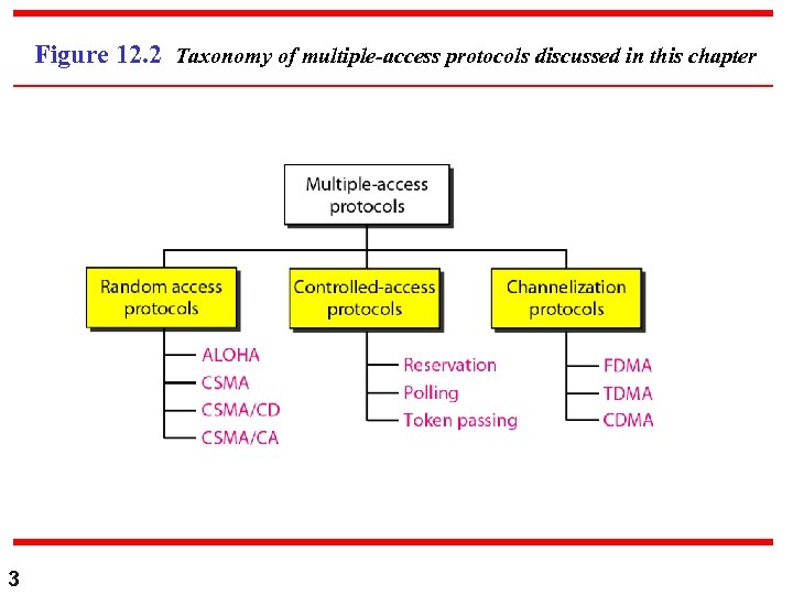 Figure 12. 2 Taxonomy of multiple-access protocols discussed in this chapter 3 