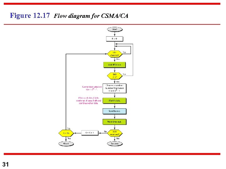 Figure 12. 17 Flow diagram for CSMA/CA 31 