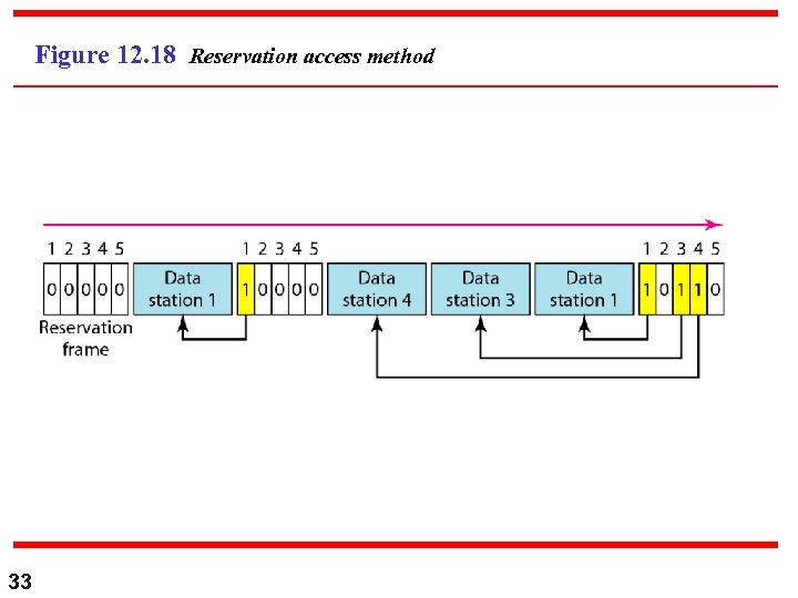Figure 12. 18 Reservation access method 33 