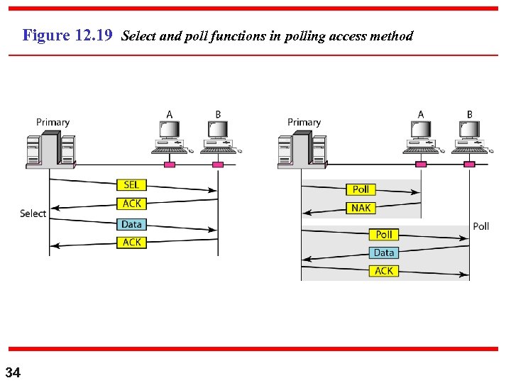 Figure 12. 19 Select and poll functions in polling access method 34 