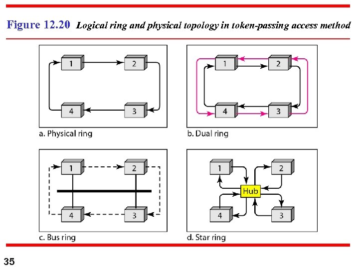 Figure 12. 20 Logical ring and physical topology in token-passing access method 35 