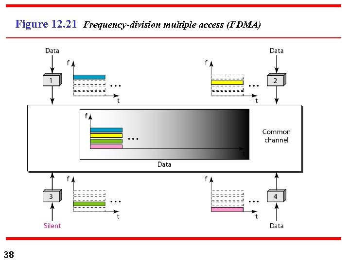 Figure 12. 21 Frequency-division multiple access (FDMA) 38 