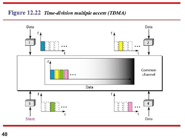 Figure 12. 22 Time-division multiple access (TDMA) 40 