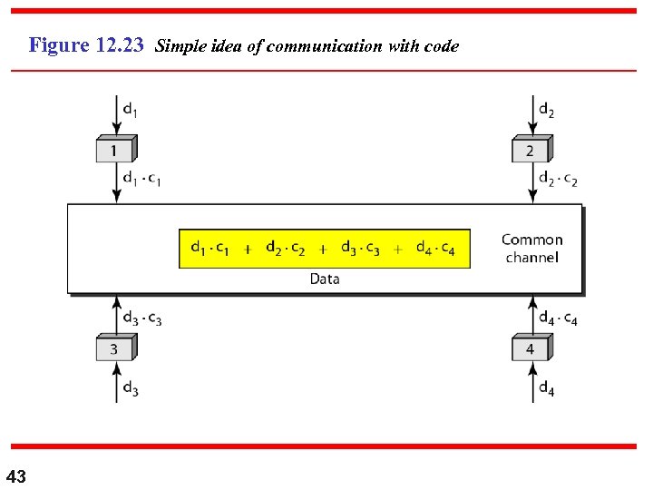 Figure 12. 23 Simple idea of communication with code 43 