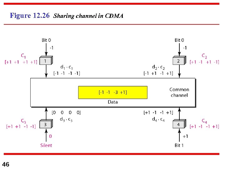 Figure 12. 26 Sharing channel in CDMA 46 
