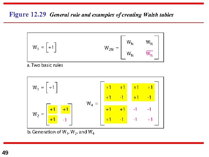 Figure 12. 29 General rule and examples of creating Walsh tables 49 
