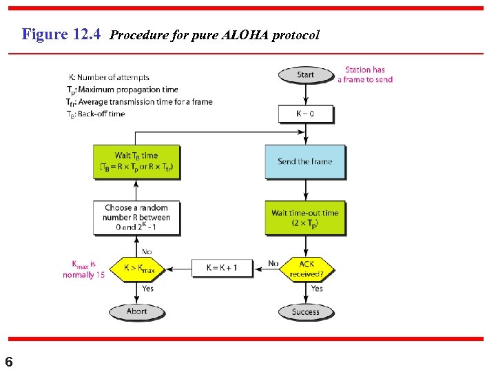 Figure 12. 4 Procedure for pure ALOHA protocol 6 