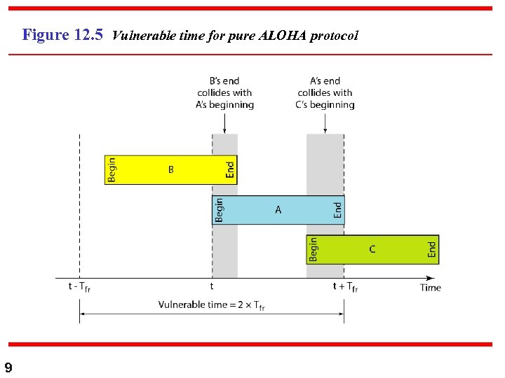 Figure 12. 5 Vulnerable time for pure ALOHA protocol 9 