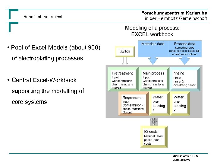 Benefit of the project Forschungszentrum Karlsruhe in der Helmholtz-Gemeinschaft • Pool of Excel-Models (about