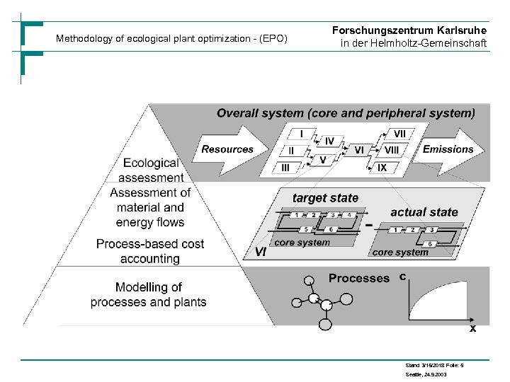 Methodology of ecological plant optimization - (EPO) Forschungszentrum Karlsruhe in der Helmholtz-Gemeinschaft Stand: 3/15/2018