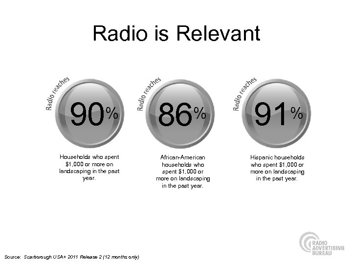 Radio is Relevant 90% Households who spent $1, 000 or more on landscaping in