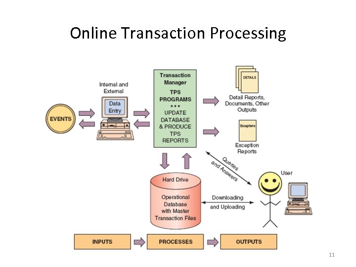 Online Transaction Processing 11 