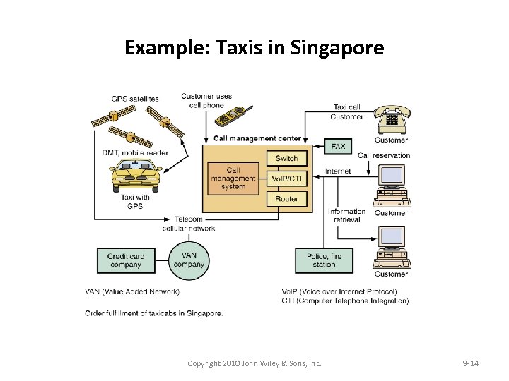 Example: Taxis in Singapore Copyright 2010 John Wiley & Sons, Inc. 9 -14 