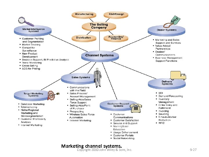 Marketing channel systems. Copyright 2010 John Wiley & Sons, Inc. 9 -27 