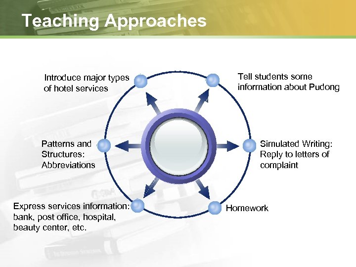 Teaching Approaches Introduce major types of hotel services Patterns and Structures: Abbreviations Express services