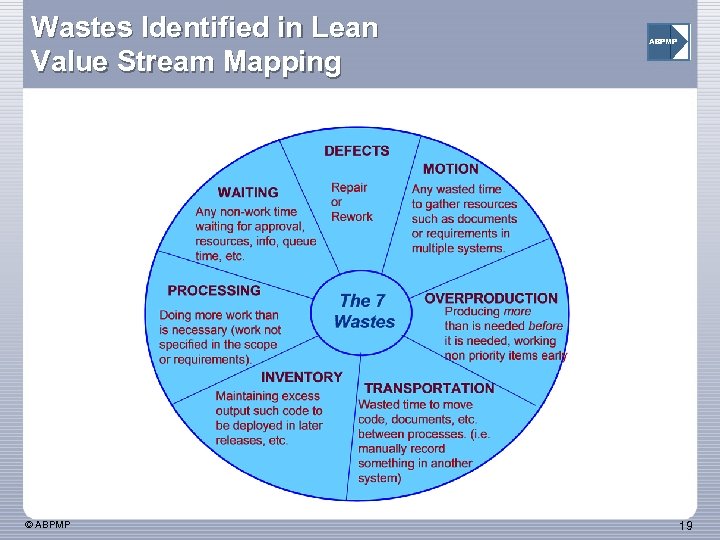 Wastes Identified in Lean Value Stream Mapping © ABPMP 19 