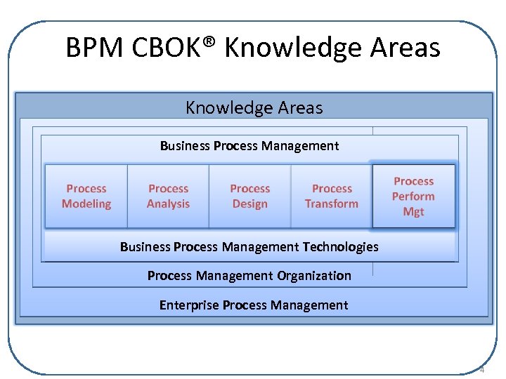 BPM CBOK® Knowledge Areas Business Process Management Technologies Process Management Organization Enterprise Process Management