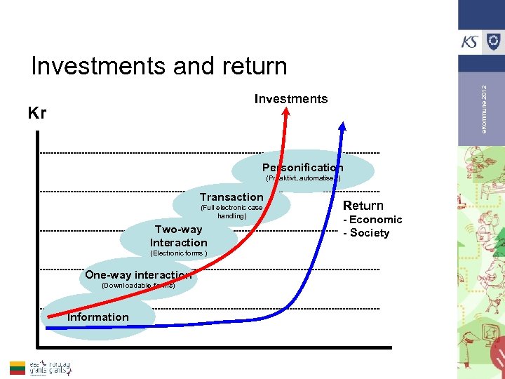 e. Kommune 2012 Investments and return Investments Kr Personification (Proaktivt, automatisert) Transaction (Full electronic