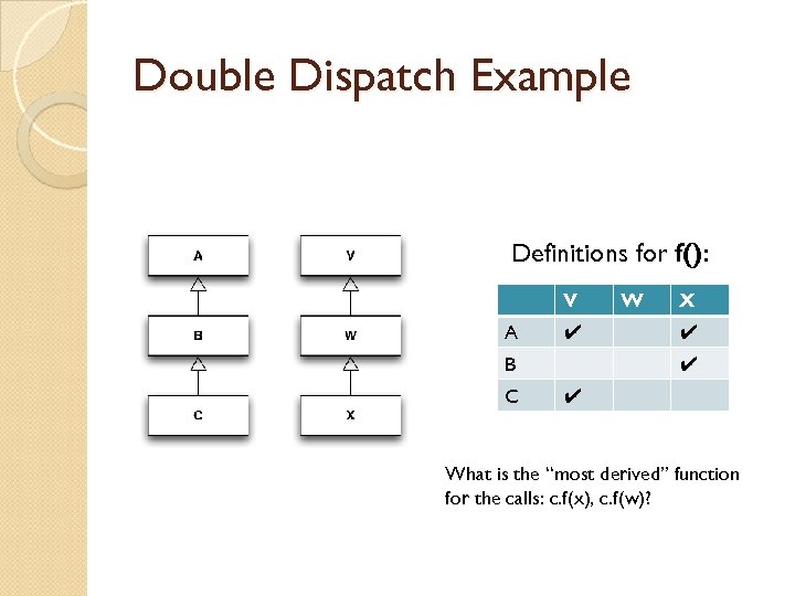Double Dispatch Example Definitions for f(): V A ✔ B C W X ✔