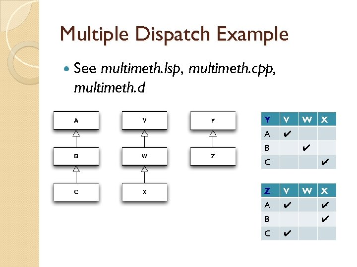 Multiple Dispatch Example See multimeth. lsp, multimeth. cpp, multimeth. d Y V A ✔