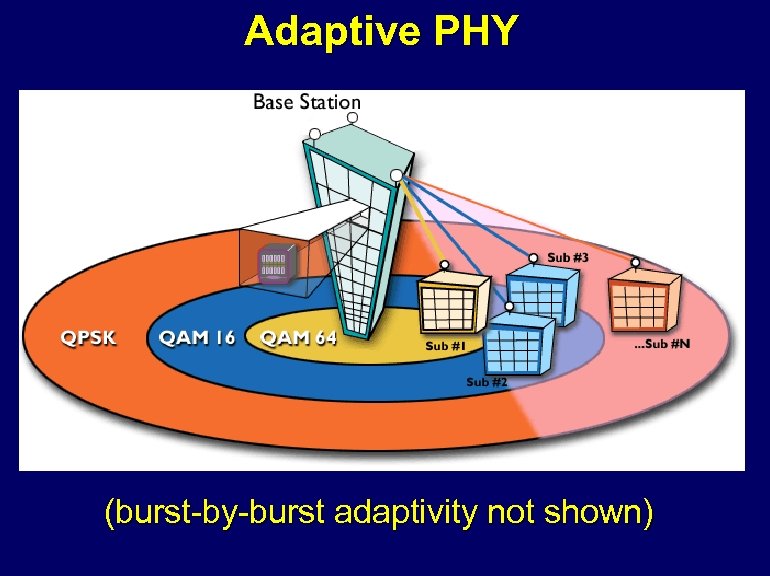 Adaptive PHY (burst-by-burst adaptivity not shown) 