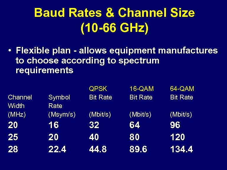 Baud Rates & Channel Size (10 -66 GHz) • Flexible plan - allows equipment