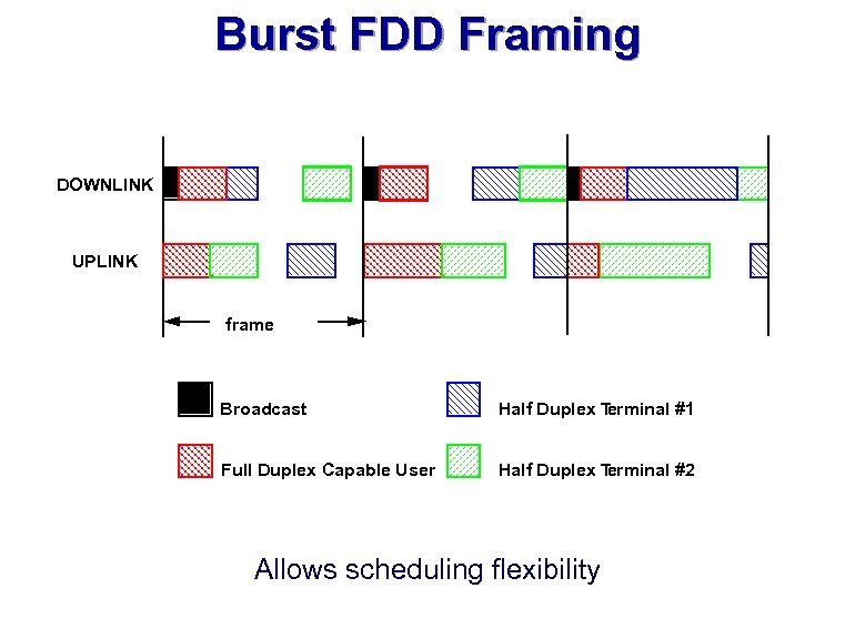 Burst FDD Framing DOWNLINK UPLINK frame Broadcast Half Duplex T erminal #1 Full Duplex