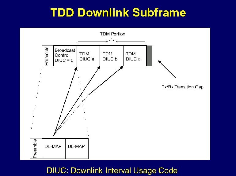 TDD Downlink Subframe DIUC: Downlink Interval Usage Code 