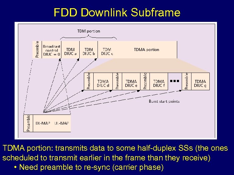 FDD Downlink Subframe TDMA portion: transmits data to some half-duplex SSs (the ones scheduled