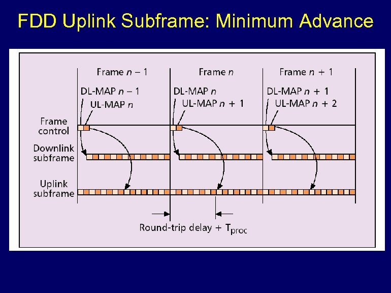 FDD Uplink Subframe: Minimum Advance 