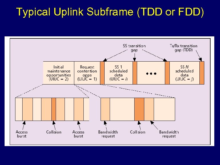 Typical Uplink Subframe (TDD or FDD) 