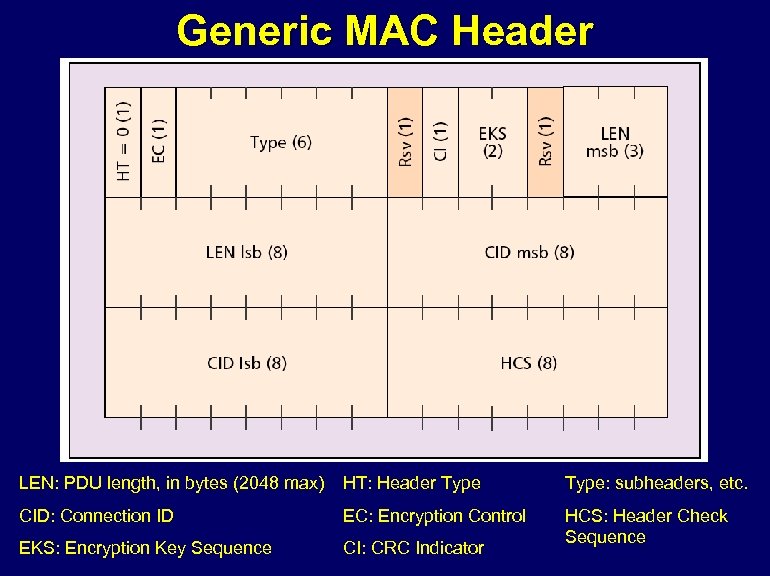 Generic MAC Header LEN: PDU length, in bytes (2048 max) HT: Header Type: subheaders,