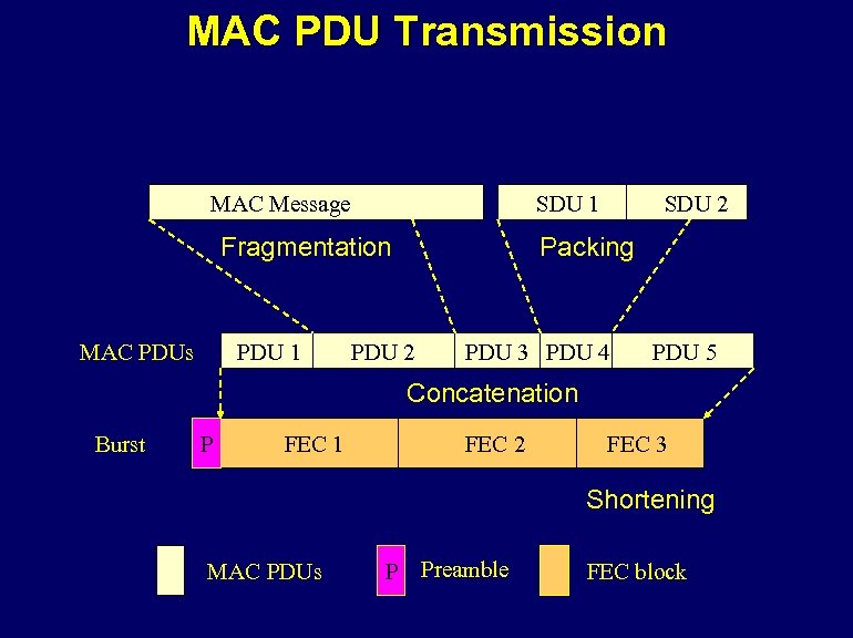 MAC PDU Transmission MAC Message SDU 1 Fragmentation MAC PDUs PDU 1 SDU 2